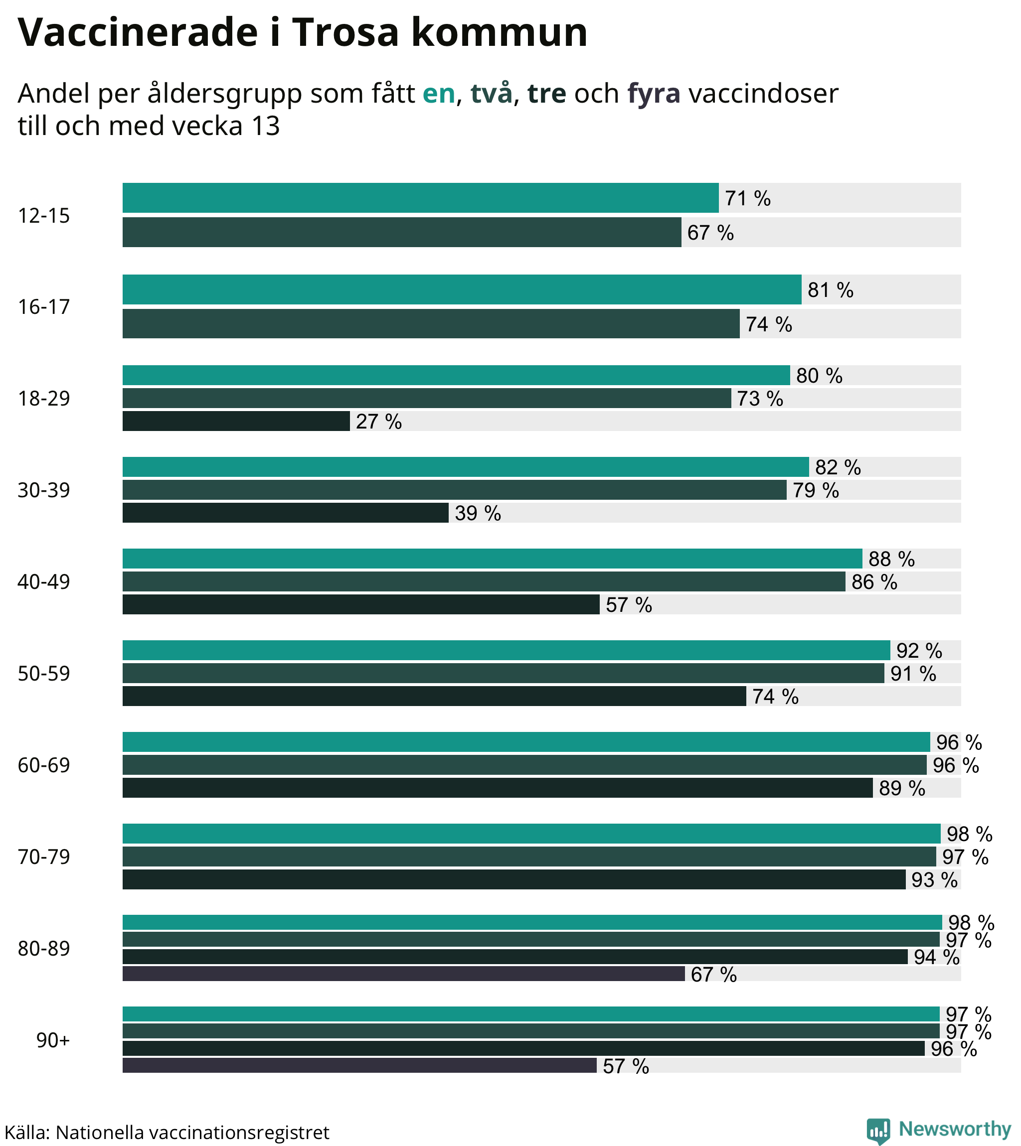 Graf över vaccinerade per åldersgrupp
